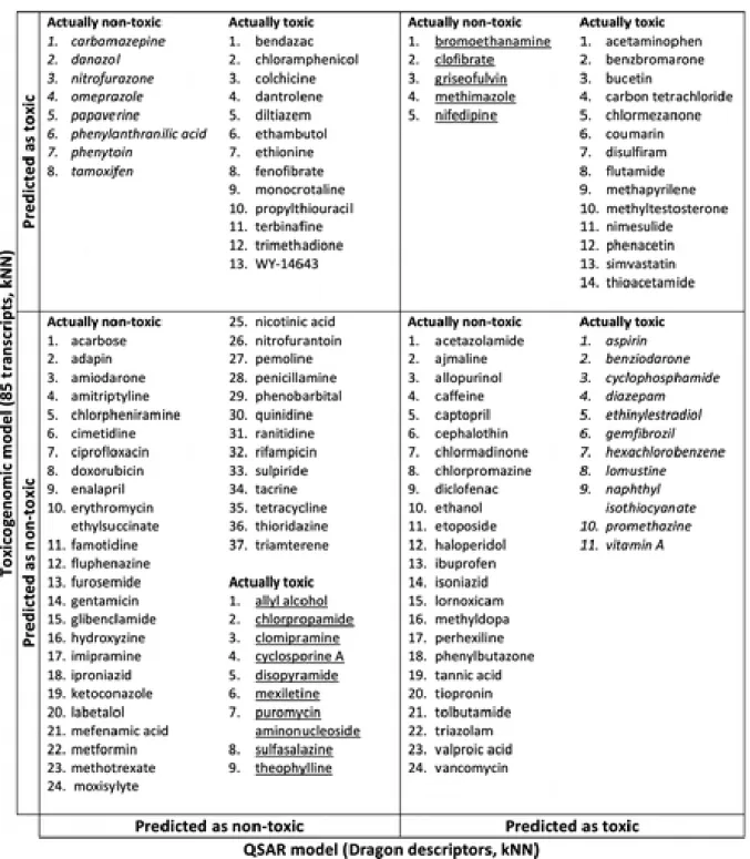 Table 2.4. Confusion Matrix Showing Predictions by the QSAR Model and Toxicogenomics  Model