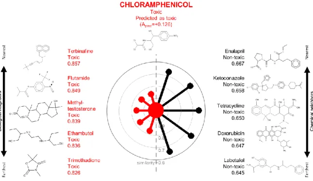 Figure 3.1. A radial plot for chloramphenicol in the TG-GATES data set.  