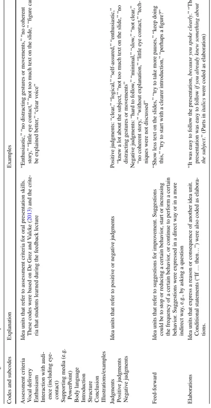 Table 2  Coding scheme of the qualitative feedback data Codes and subcodesExplanationExamples Assessment criteria  Vocal delivery  Enthusiasm  Interaction with audi- ence (including eye- contact)  Supporting media (e.g