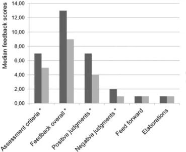 Fig. 1    Median feedback scores at immediate measure (T1). *p < 0.0001