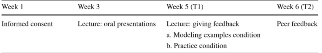 Table  1 shows an overview of the research procedure. During a seminar group meeting,  all students were briefed about the study via an informed consent letter and could sign  this letter voluntarily if they wanted to participate in the study