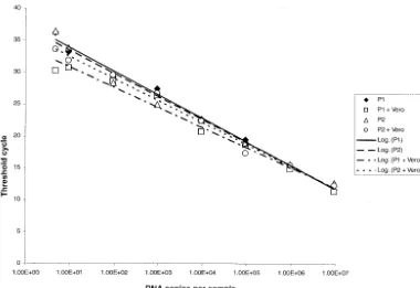 TABLE 2. Effect of DNA extraction methods on the quantitation of R. rickettsii by SQ-PCR