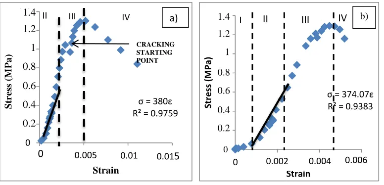 Figure-3. The stress-strain curve a) indirect compressive test b) direct compressive test 