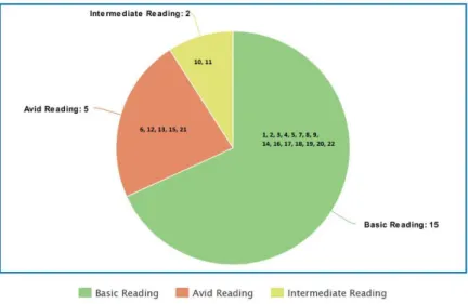 Figure 3: Classification reading