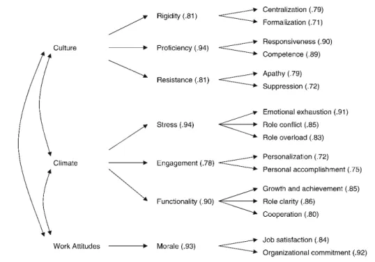 Figure 5. CFA Fit Indices of OSC  