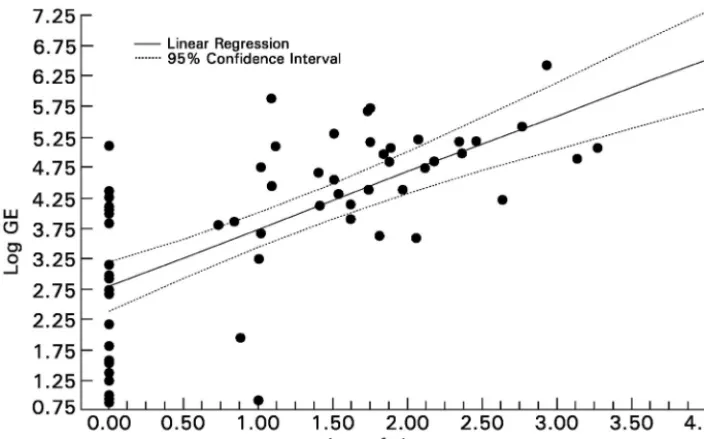 FIG. 3. Correlation between real-time PCR with FRET technology (log genome equivalent [GE]) and quantitative culture (login lobes from lungs of untreated rabbits with IPA (10 CFU/gram)r � 0.72, Spearman rank correlation; P � 0.0001).
