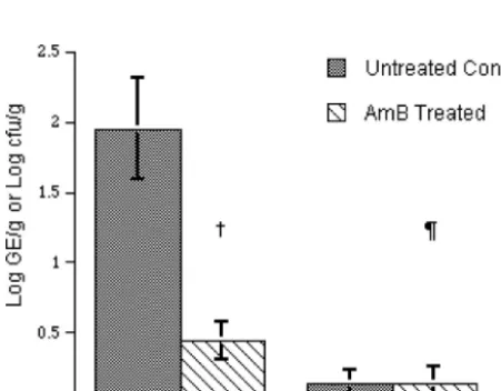 FIG. 4. Real-time PCR assay and standard culture assay reﬂectingefﬁcacy of AMB in lung samples from a rabbit model of IPA