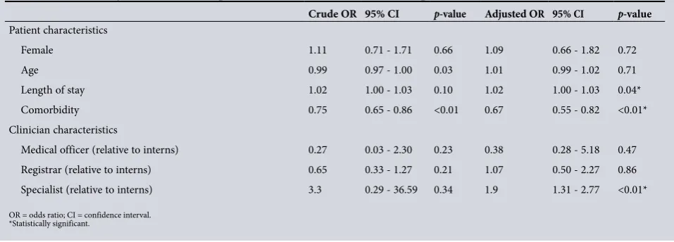 Table 5. Crude and adjusted ORs between patient/clinician characteristics and completeness of ICD codes