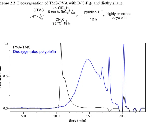 Figure 2.1. GPC chromatogram of the starting material (TMS-PVA, black) compared to the  deoxygenated product (blue) confirming loss of mass following deoxygenation