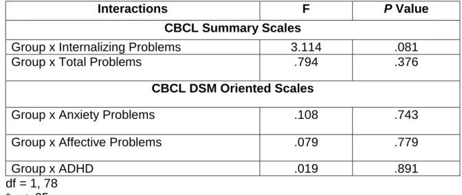 Table 4. CBCL and CARS Moderators of WJ Memory for Words Task (Working  Memory). 