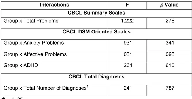 Table 5. CBCL Moderators of Contingency Naming Test Subtest 3 Total Errors (Set- (Set-Shifting)