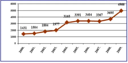 Figure 3. The registered number of unemployed disabled people (on February 28, 2009).