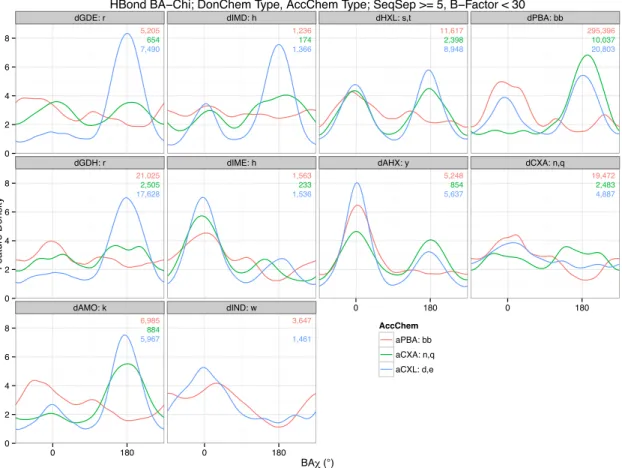 Figure 6.3.6 Native H-bond BAχ Angle by Donor and Acceptor Type: Preference for the syn orbital between  aCXL  and  dGDE/dGDH/dAMO  is  consistent  with  salt  bridge  formation  (Figure  6.3.7  right),  and  the  interaction between aPBA and dCXA is consi