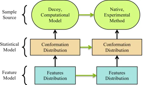 Figure  3.1.1  Model  Abstraction:  Modeling  relationships  are  depicted  as  arrows  that  point  from  a  simpler  system  to  the  more  complex  system  it  models