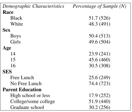 Table 2.1 Demographic Profile of Sample 