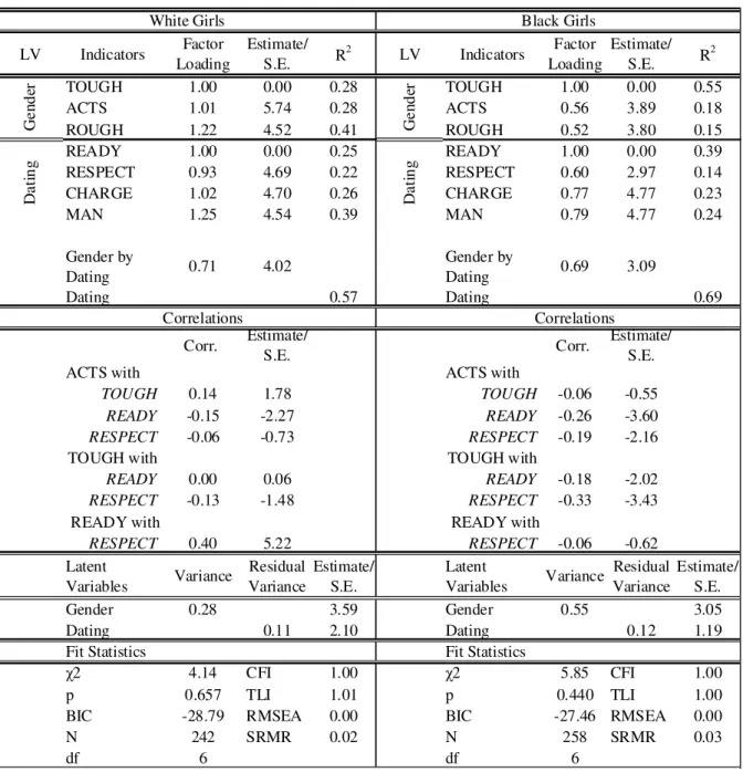 Table 2.8 Model 2 with Correlated Errors, Girls