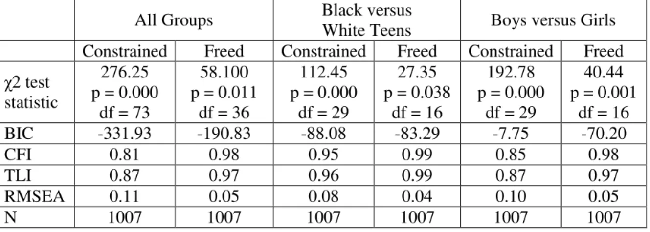 Table 2.11 Freed versus Constrained Thresholds in a Multi-group Specification of   Model 2 with Correlated Errors  