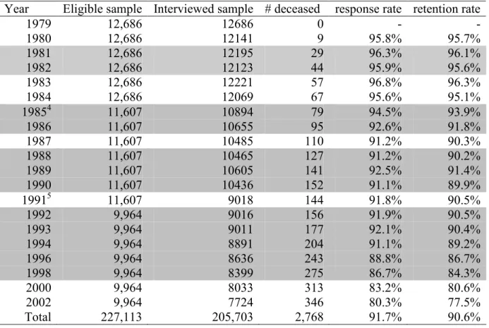 Table 4.1 Sample sizes, retention rates, and response rates in the NLSY79 