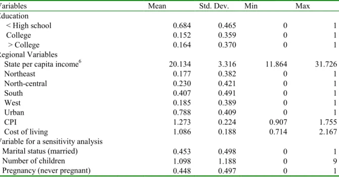 Table 4.2a Summary statistics for the final sample: women – continued 