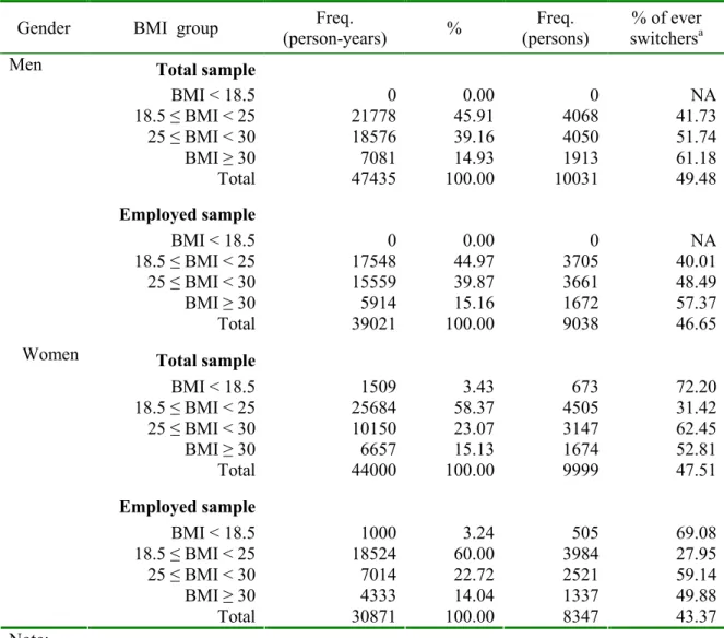 Table 4.7 Within-person variation in four BMI categories in the total and employed sample  by gender 