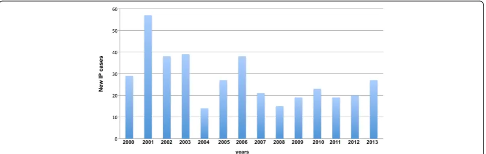 Figure 1 Annual distribution of the IP samples that have been received by the IGB centre for molecular diagnosis.