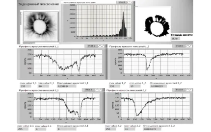 Fig. 1. Example of creation of a profile of brightness of the corona glow finger 