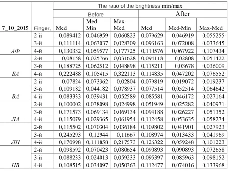 Table 4.  The results of the relationship of the brightness of the glow corona after drinking natural water No