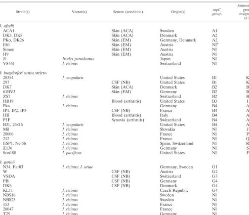 TABLE 1. Strains previously identiﬁed as invasivea (A1 to G4) or noninvasive on the basis of their sequences