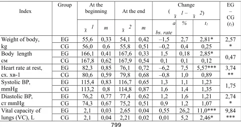 Table 1 - Changes in the morphological parameters of girls during the academic  year