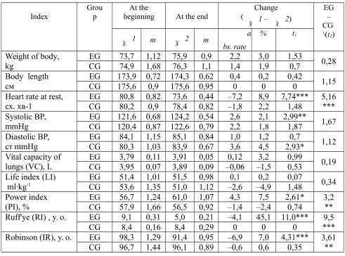Table 2 - Changes in the morphological parameters of boys during the academic year