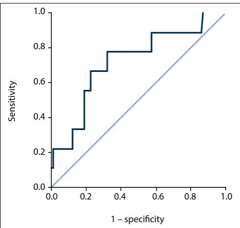 Fig. 2. CK v. RRT receiver operator characteristic curve. Diagonal segments are produced by ties.