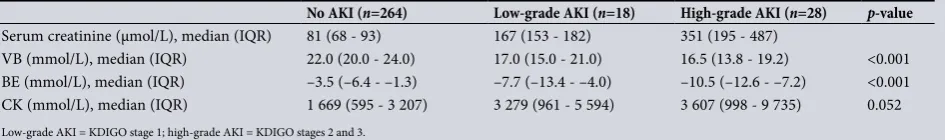 Table 7. KDIGO grading of all patients admitted with sjambok injuries (N=310)