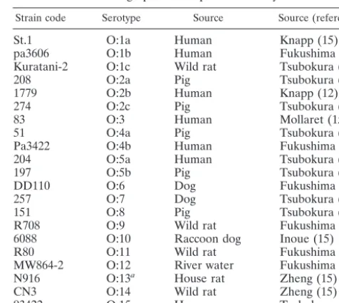 TABLE 1. Reference strains of Y. pseudotuberculosis used forsetting up the multiplex PCR assay