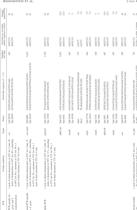 TABLE 2. Sequences and concentrations of the primers and cycling conditions used in PCR assays