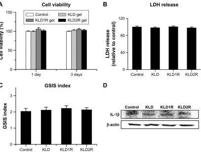 Figure S1 Effect of SAPs on cell viability, function, and inflammation of INS-1 β-cells.Notes: (A) cell viability assayed by ccK-8 test
