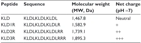 Table 1 Physicochemical properties of self-assembling peptides
