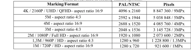 Table 2. Advance in security camera systems. Marking/Format 