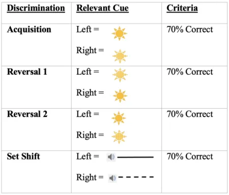 Table 3. Operant behavior protocol for experiment II. 