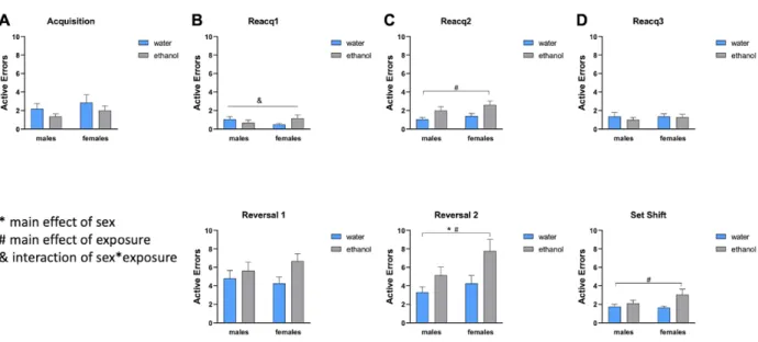 Figure 2. Active errors made before reaching criterion for male and female cohorts. (A) There was a similar number  of errors made between all groups in acquisition