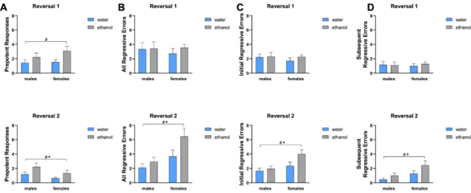 Figure 3. Types of errors made in reversal 1 and 2. (A) AIE subjects made more prepotent errors in reversal 1 (top)  	
