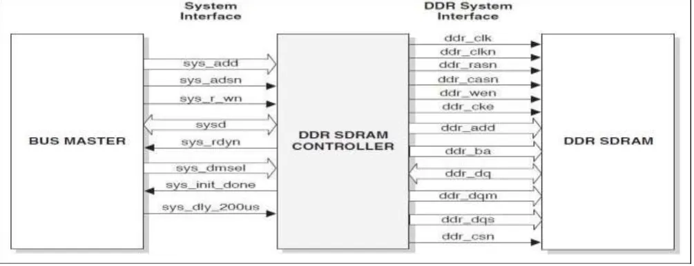 Fig. 1. DDR SDRAM controller system [1] 