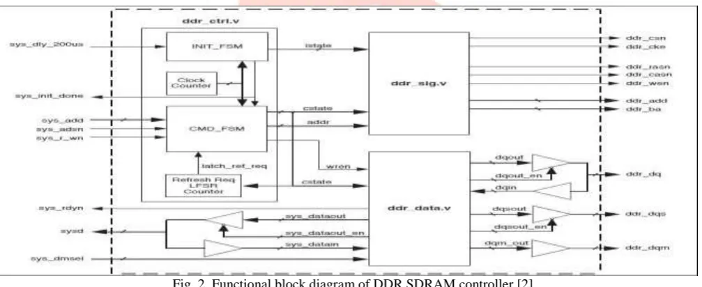 Fig. 2. Functional block diagram of DDR SDRAM controller [2]. 