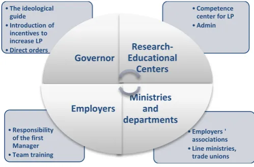 Fig. 2. Interrelations of the regional competence center on labor productivity (LP). Source: Authors