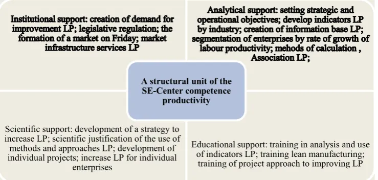 Fig. 3. The proposed functional structure of the competence center of labor productivity (LP)