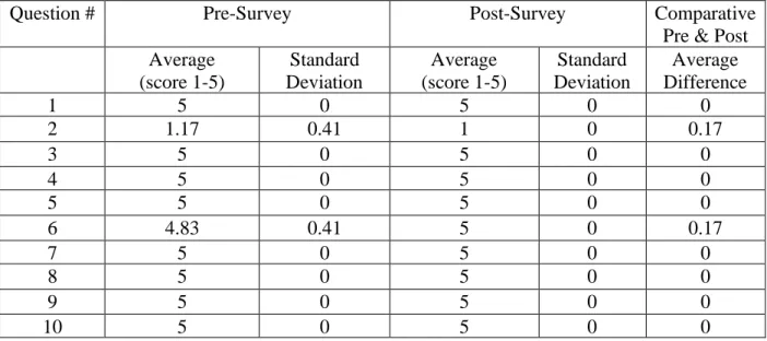 Table 4 – Survey Results (n = 6) 
