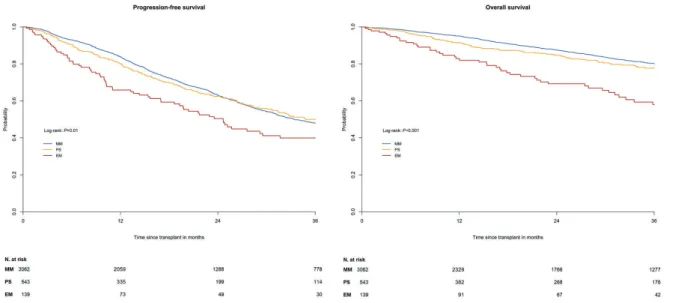 Figure 1. Progression-free survival (A) and overall survival (B) with numbers at risk of myeloma patients following up-front autologous stem cell transplantation according to presence of involvement