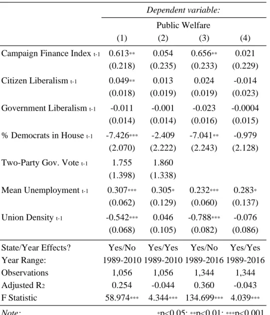 Table 2a.  Replication of Flavin (Table 1) - Public Welfare  Dependent variable: 