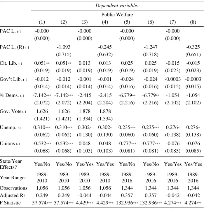 Table 4.  PAC Contribution Limits and Public Welfare  Dependent variable:  Public Welfare  (1)  (2)  (3)  (4)  (5)  (6)  (7)  (8)  PAC L