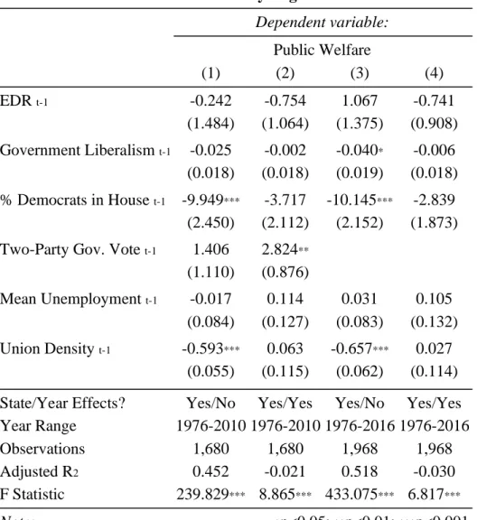 Table 6.  Election Day Registration  Dependent variable:  Public Welfare  (1)  (2)  (3)  (4)  EDR  t-1 -0.242  -0.754  1.067  -0.741  (1.484)  (1.064)  (1.375)  (0.908)  Government Liberalism  t-1   -0.025  -0.002  -0.040 * -0.006  (0.018)  (0.018)  (0.019
