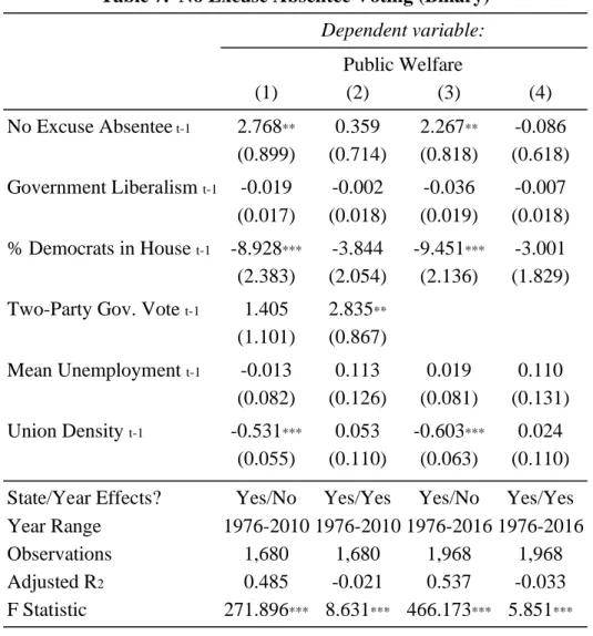 Table 7.  No Excuse Absentee Voting (Binary)  Dependent variable:  Public Welfare  (1)  (2)  (3)  (4)  No Excuse Absentee  t-1 2.768 ** 0.359  2.267 ** -0.086  (0.899)  (0.714)  (0.818)  (0.618)  Government Liberalism  t-1   -0.019  -0.002  -0.036  -0.007 